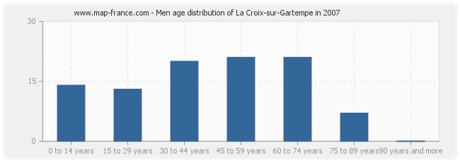Men age distribution of La Croix-sur-Gartempe in 2007